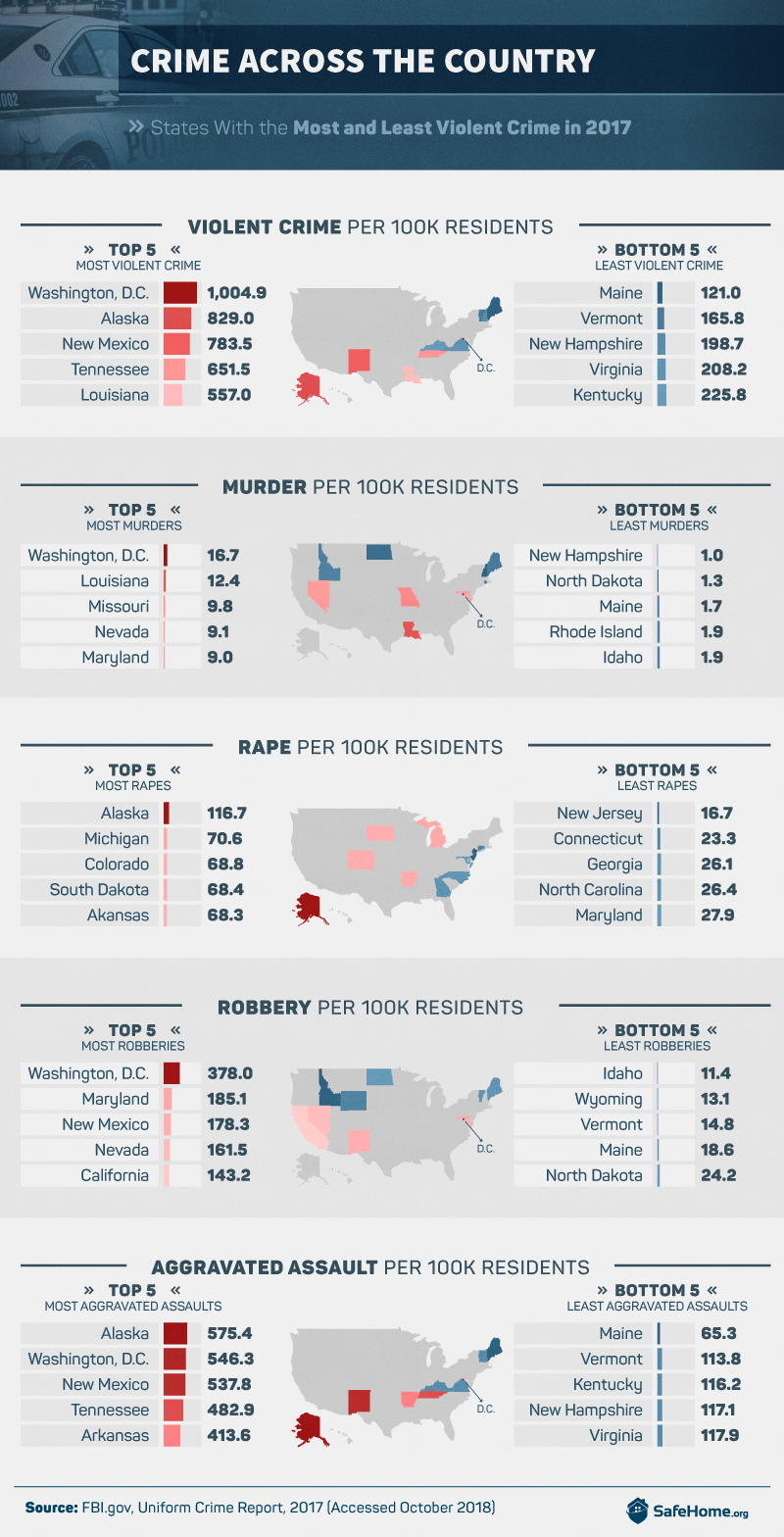 America's Most Dangerous States | SafeHome.org