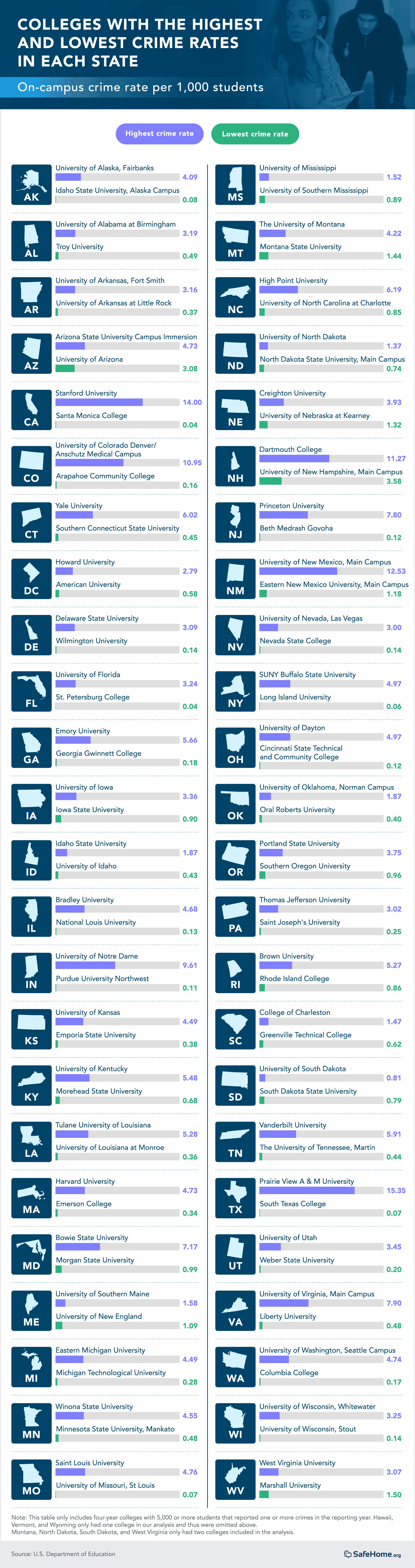 Colleges with the highest and lowest crime rates