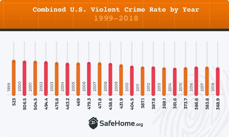 Crime Rates In The United States 2020 Best And Worst States 