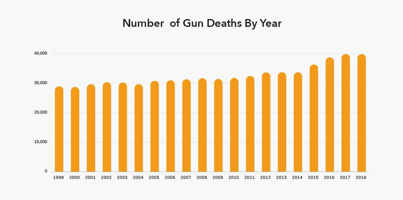Guns in the U.S. 20 Years of State & Federal Data