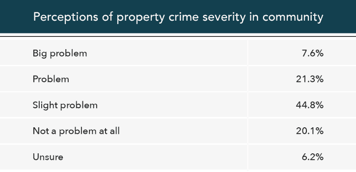 Property Crime in America: 2006-2021 | SafeHome.org