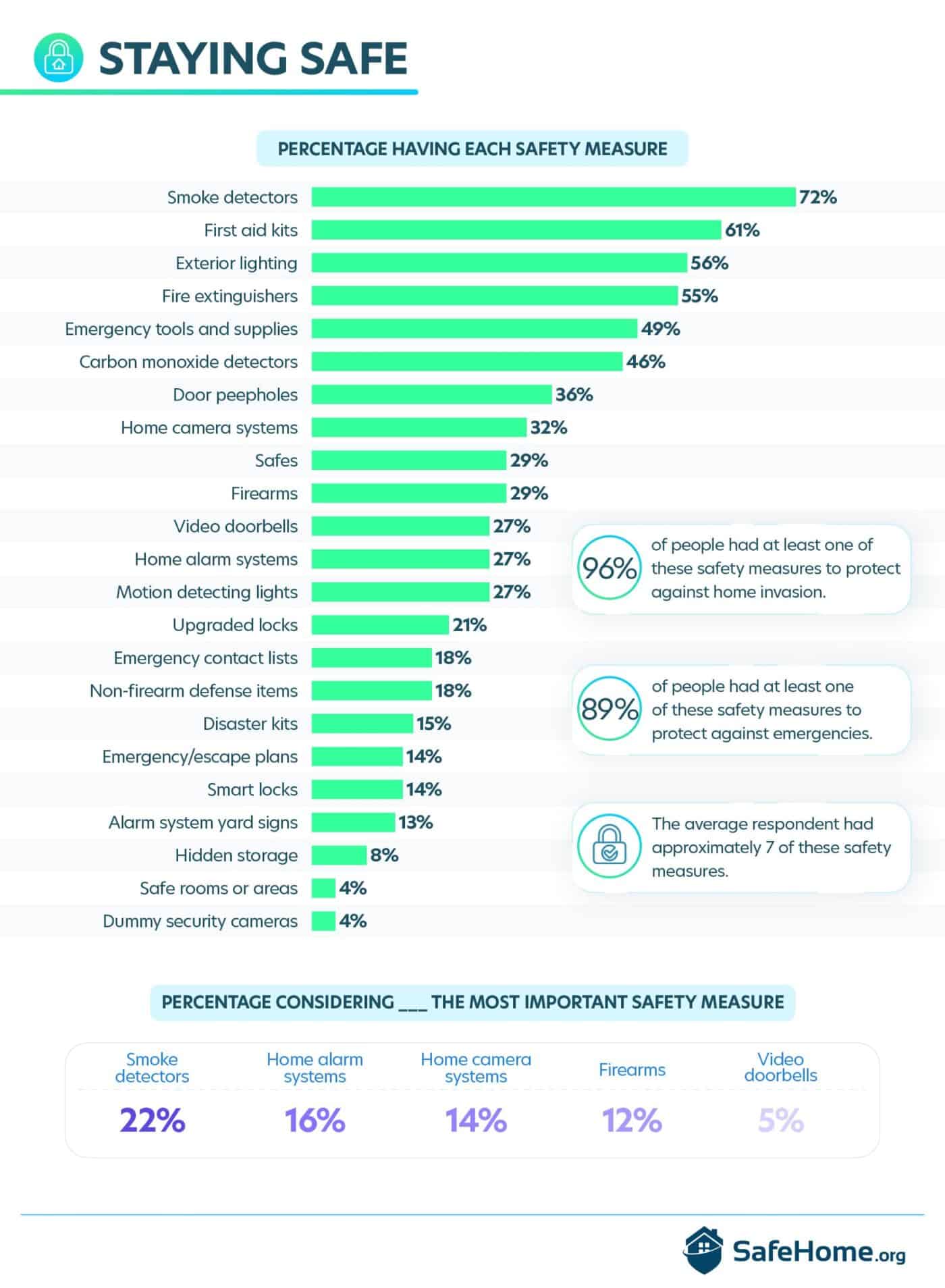 Home Safety Measures: Consumer Trends & Effectiveness - SafeHome.org