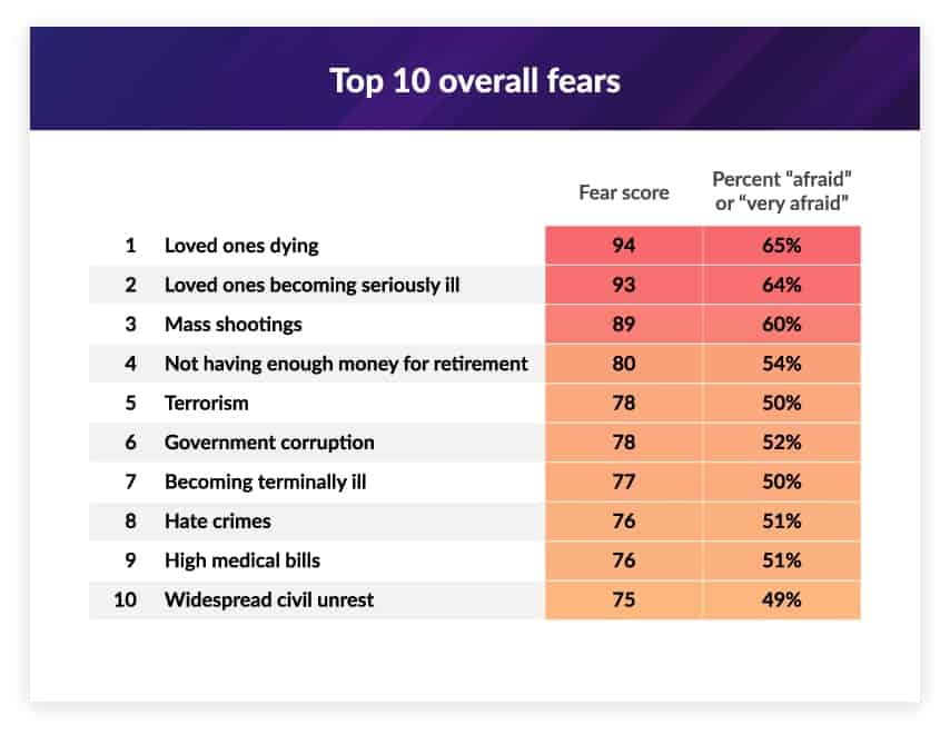 America s Top 10 Fears The 2021 American Fear Index SafeHome