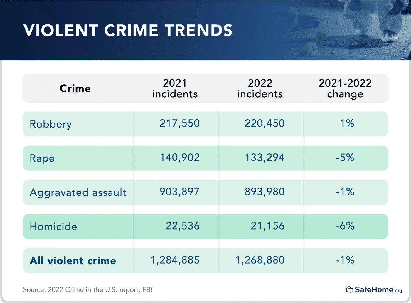 2024 Crime Rates in U.S. Cities Report