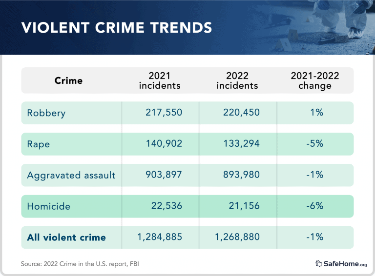 2024 Crime Rates In U S Cities Report   Asset 1 1 768x566 