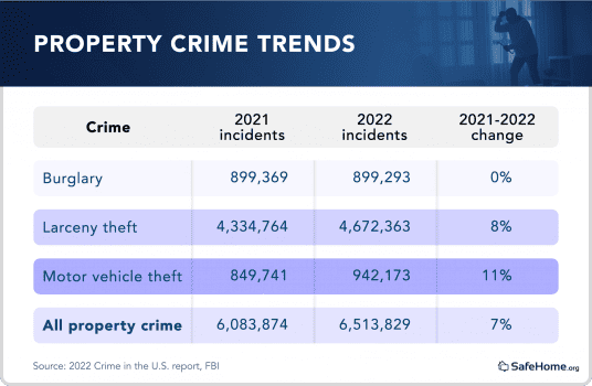 2024 Crime Rates in U.S. Cities Report