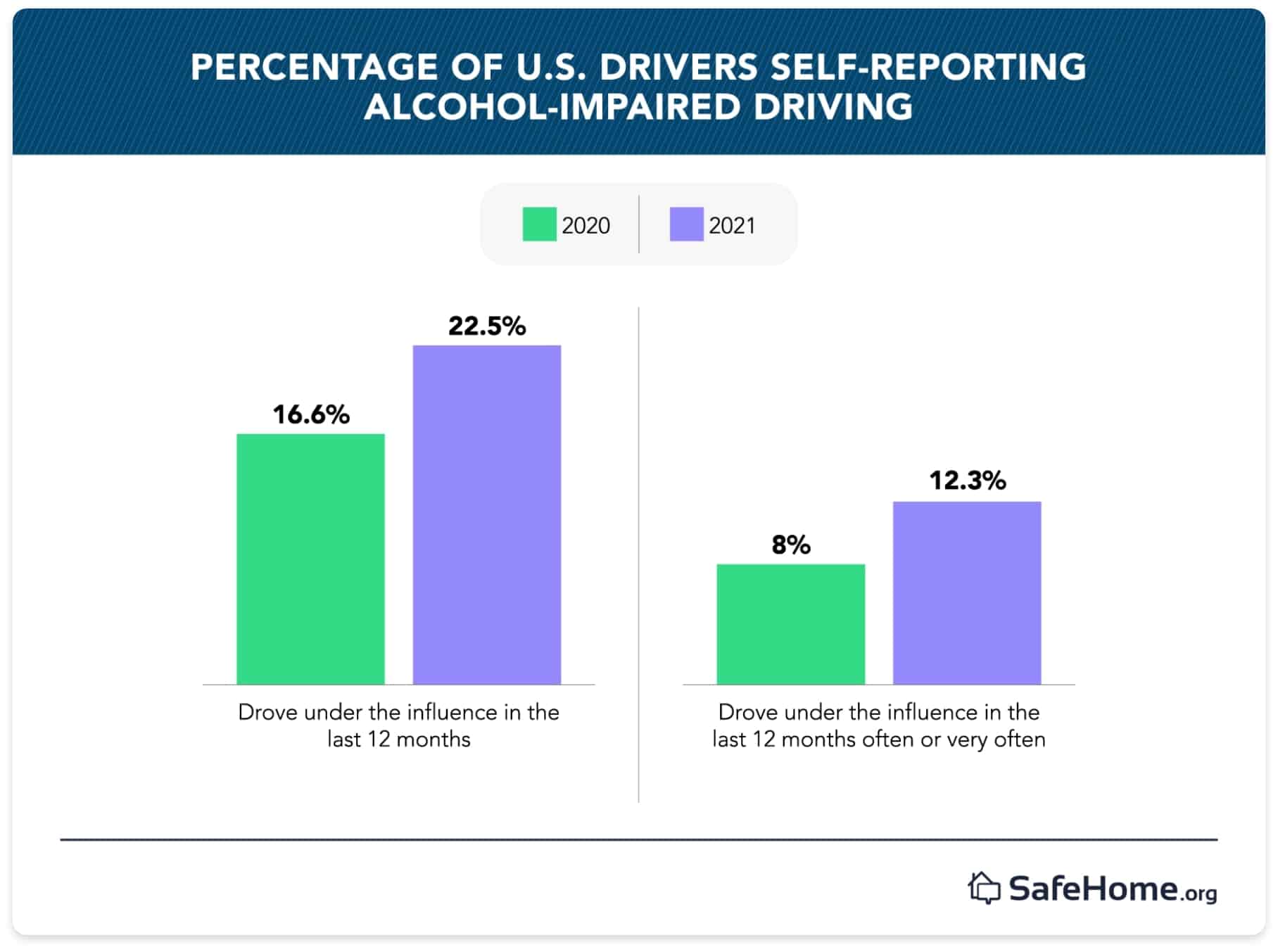 DUI Statistics And Trends 2022 Annual Report SafeHome 2022 