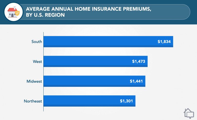 Homeowners Insurance Market Share