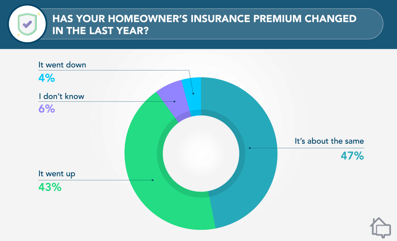 2022 Homeowners Insurance Industry Analysis and Statistics