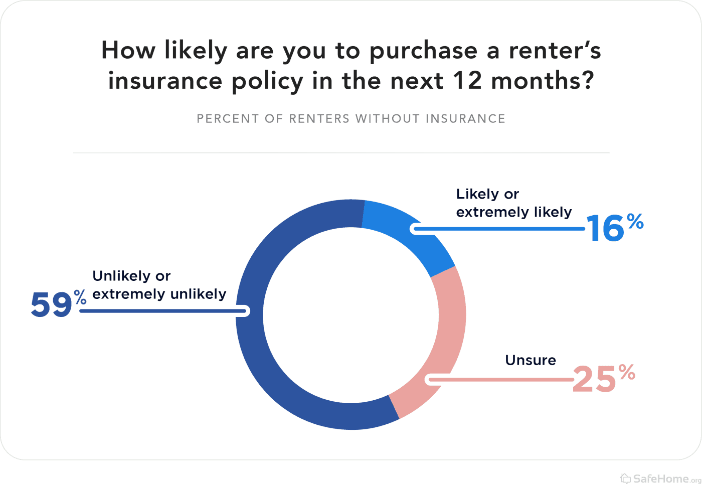 2022 Renter S Insurance Industry Report SafeHome Org   How Likely Are You To Purchase A Renters Insurance Policy In The Next 12 Months 1400x965 