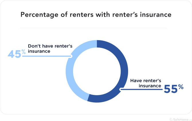 2022 Renter S Insurance Industry Report SafeHome Org   Percentage Of Renters With Renter Insurance 670x422 