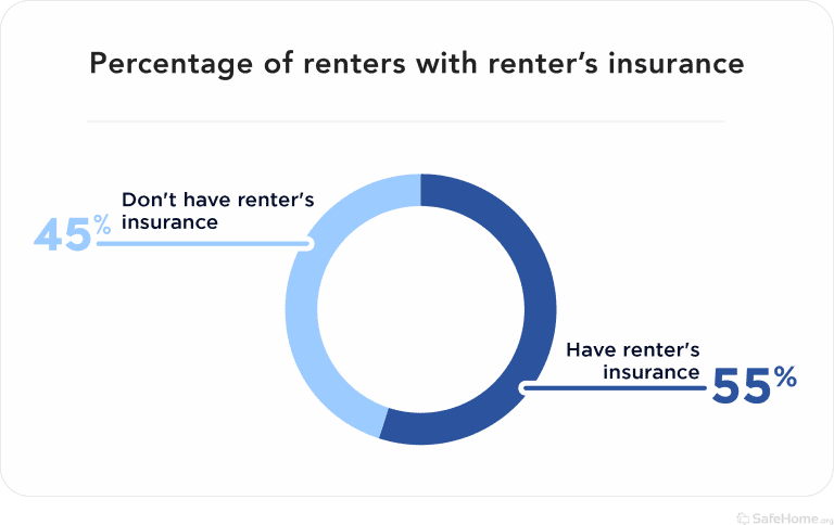 2022 Renter S Insurance Industry Report SafeHome Org   Percentage Of Renters With Renter Insurance 768x484 