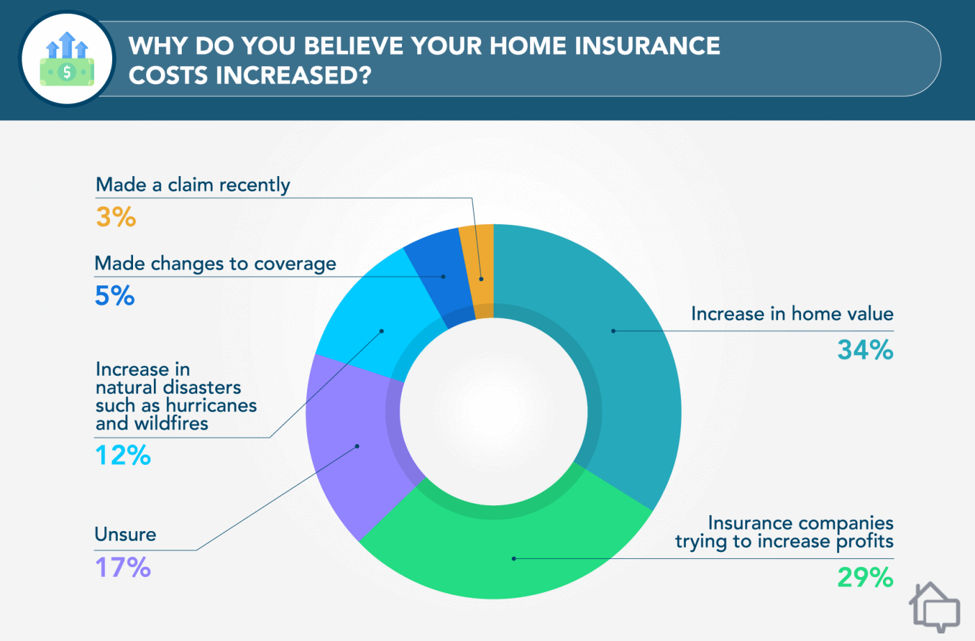 2022 Homeowners Insurance Industry Analysis And Statistics