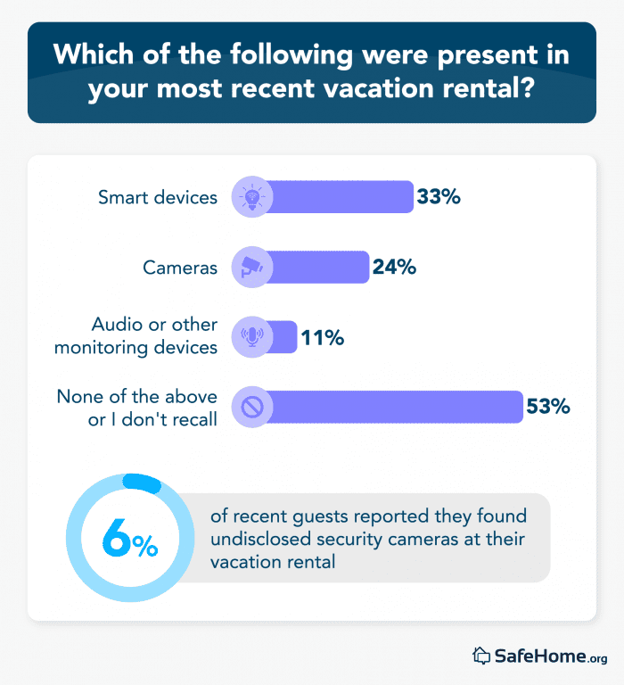 What Travelers Think About Airbnb Security Cameras