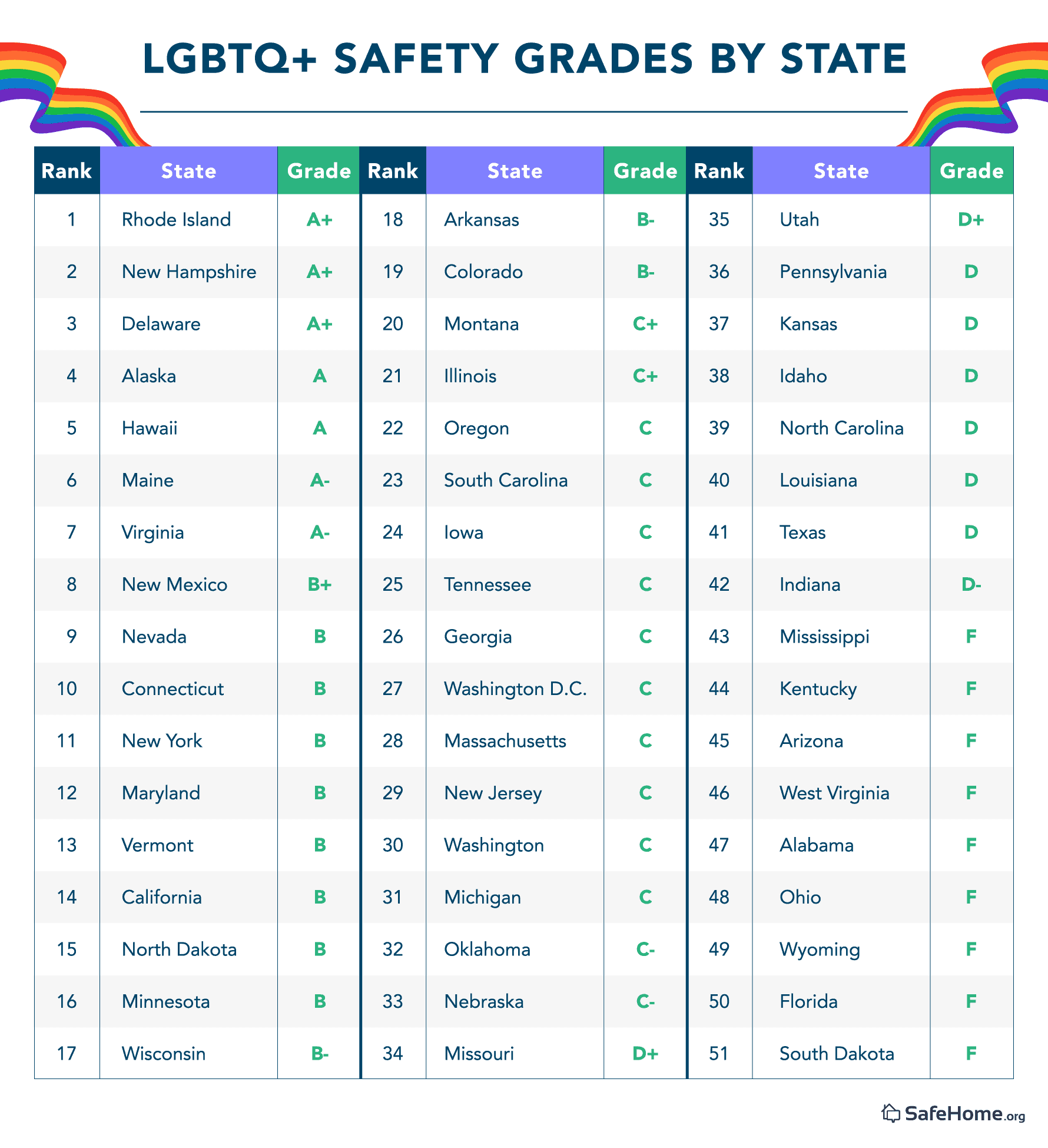 LGBTQ Safety Grades by State