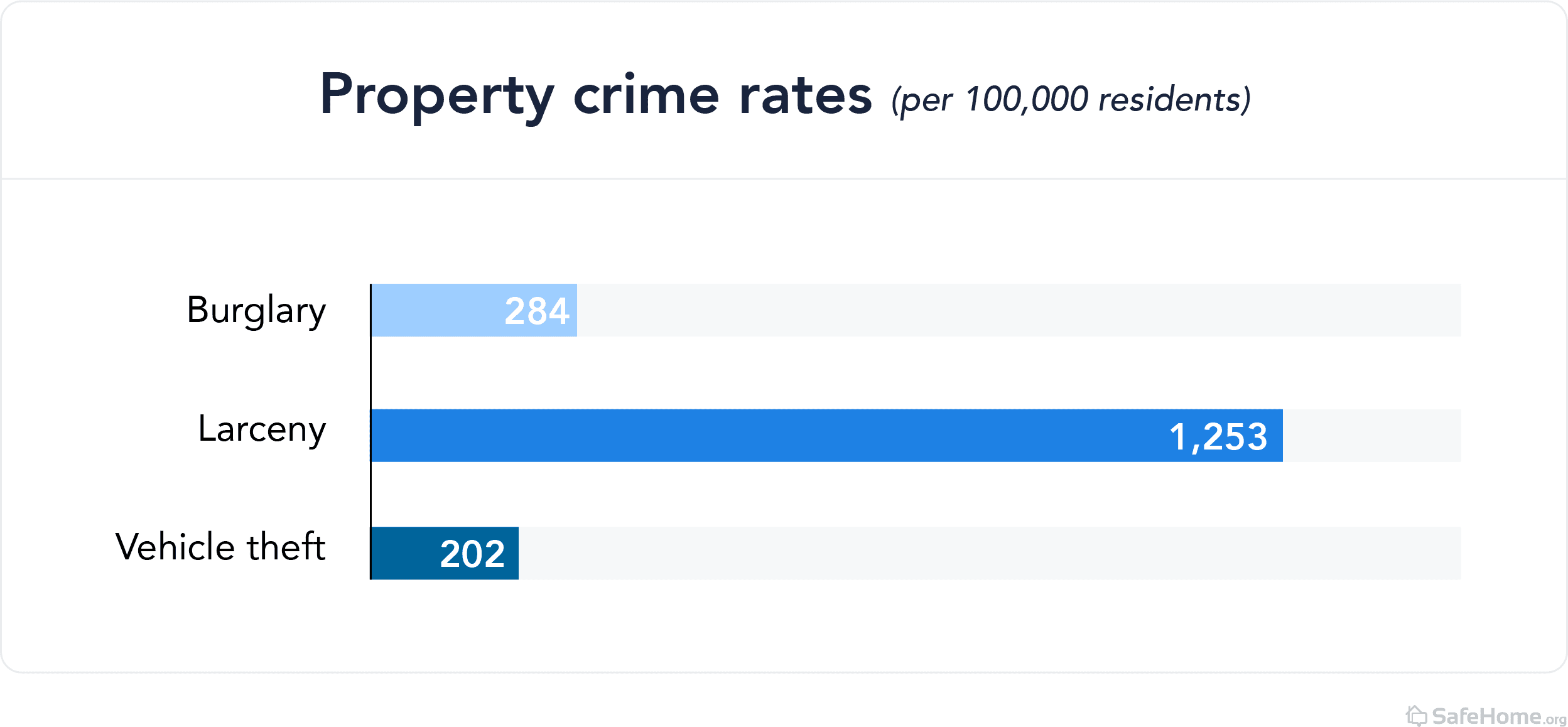 alabama-property-crime-rate