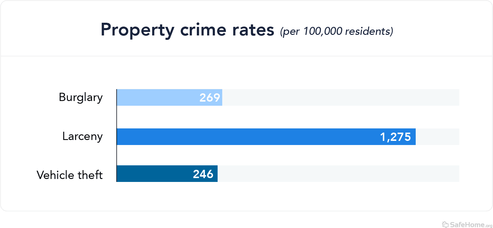 alaska-property crime rates - graph