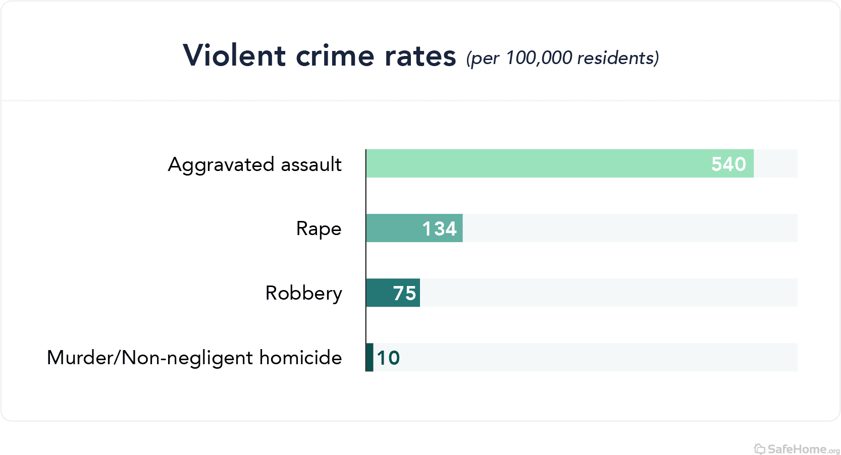 alaska-violent crime rates - graph