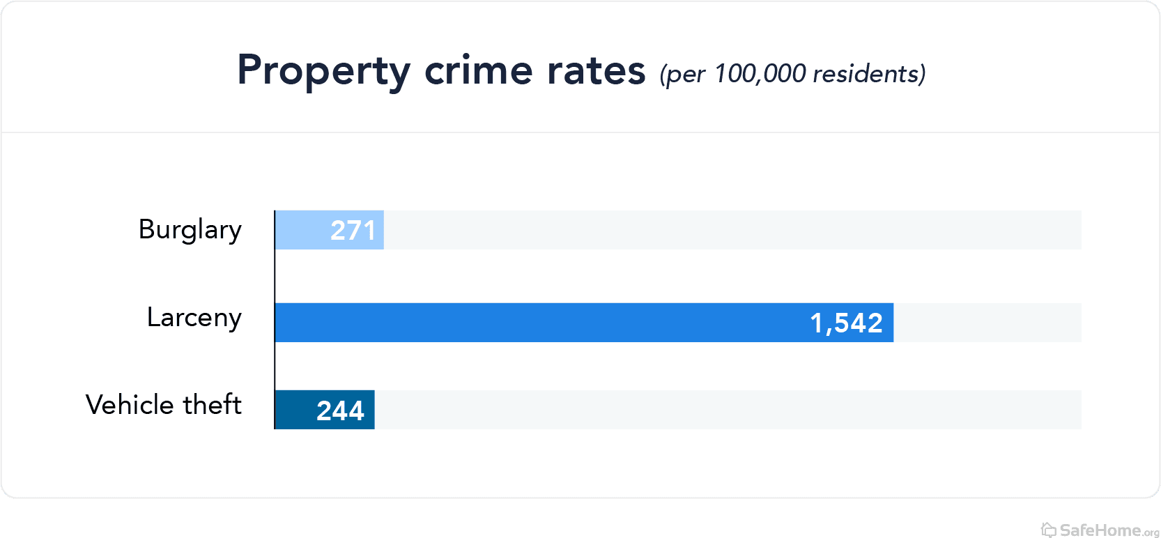 arizona property crime rates - graph
