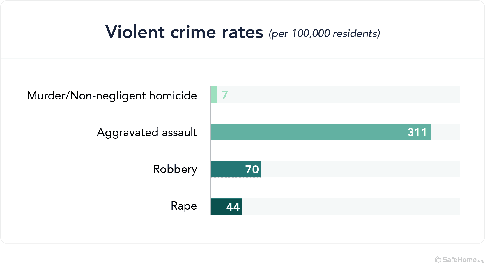 arizona violent crime rates - graph