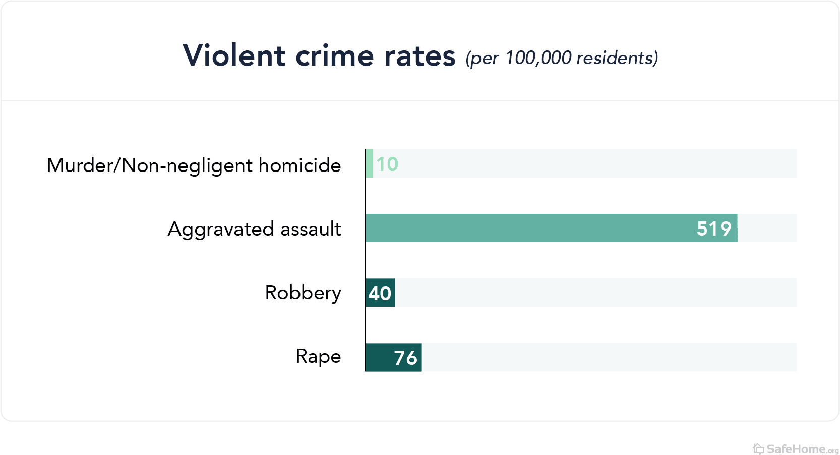 arkansas-violent crime rates