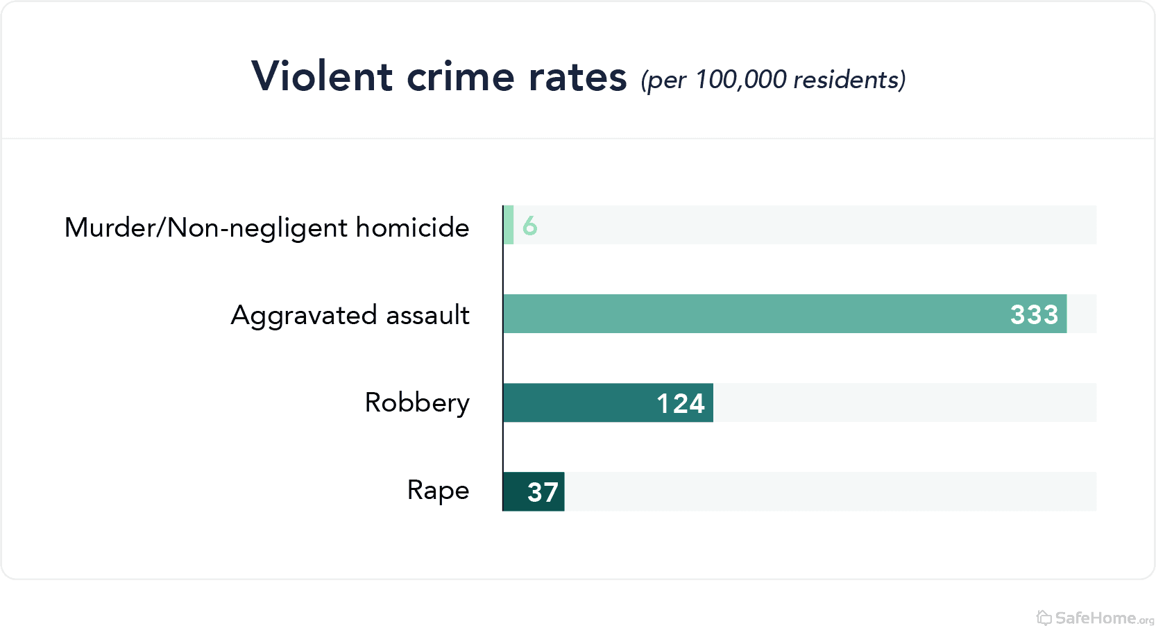 cali-violent crime rates
