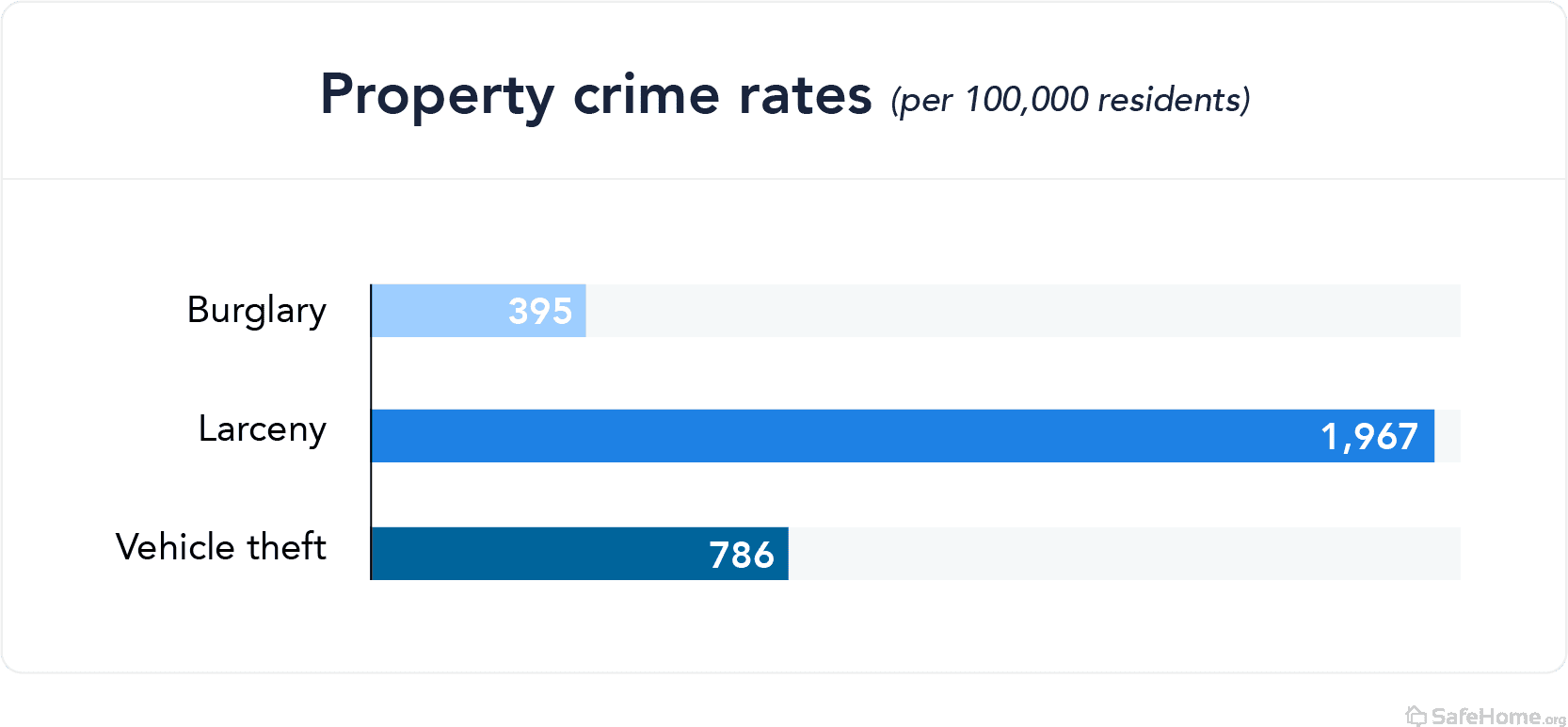 colorado-property crime rates