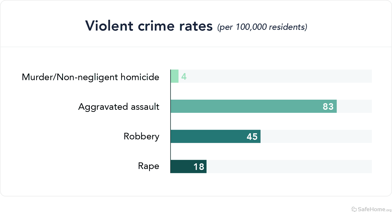 connecticut-violent crime rates