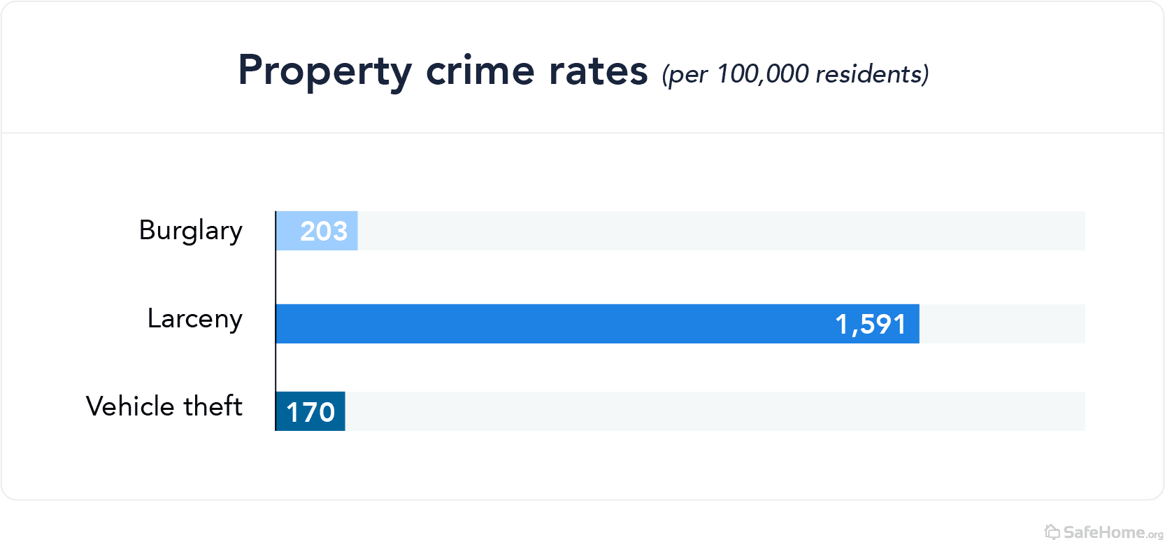 delaware-property crime rates