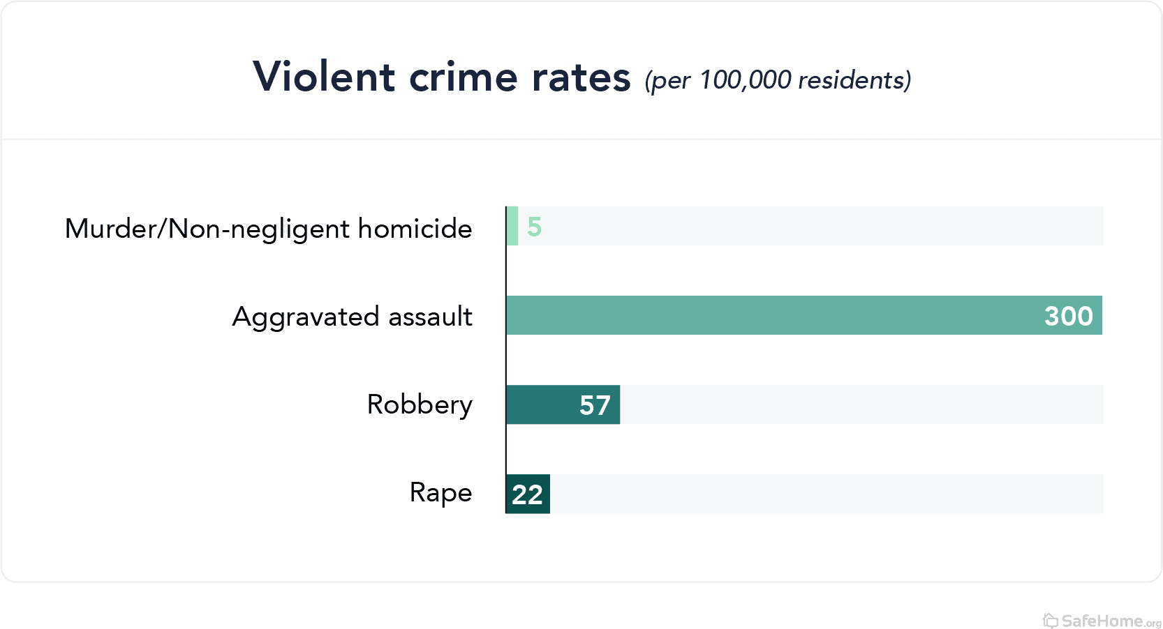 delaware-violent crime rates