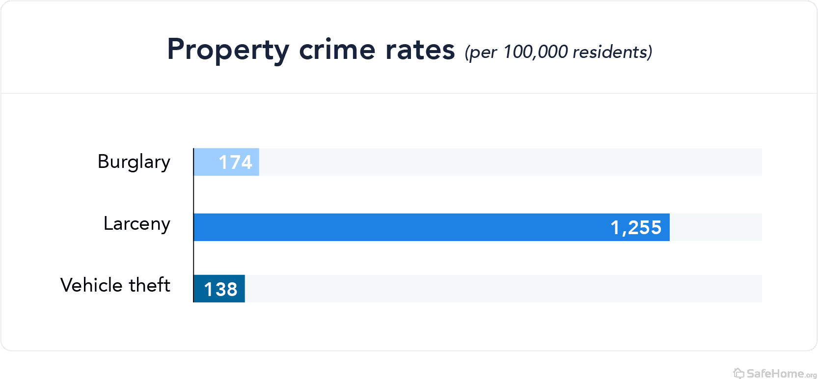 florida-property crime rates