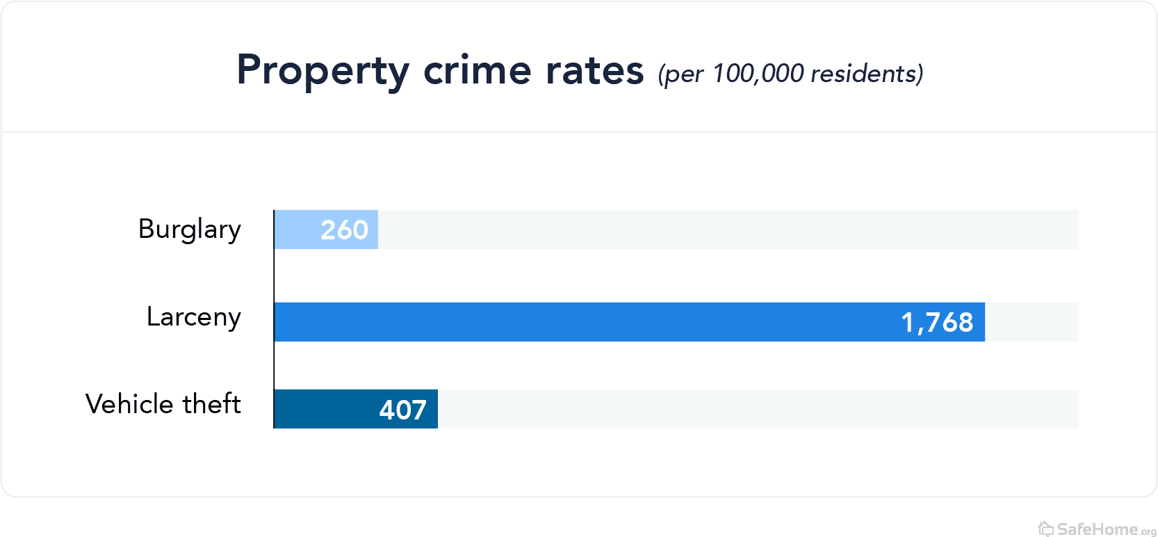 Hawaii property crime rates
