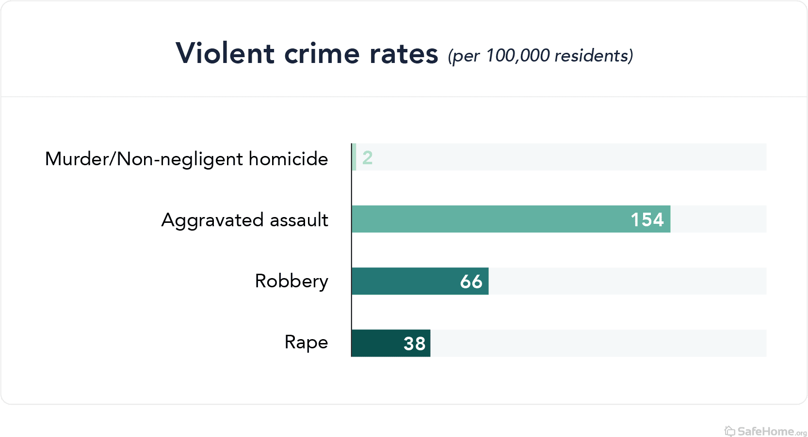 Hawaii violent crime rates