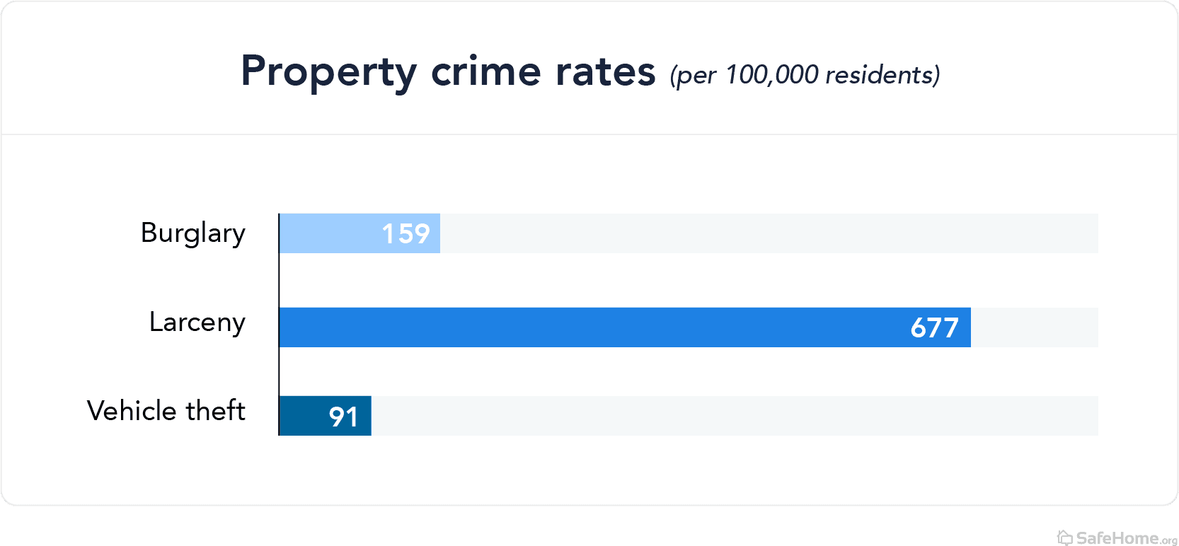 Idaho property crime rates