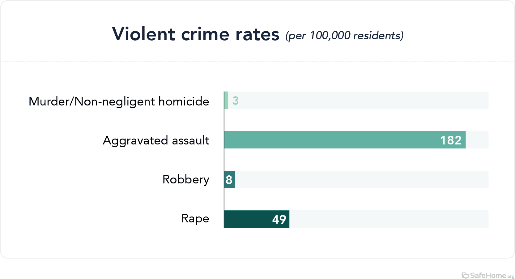 Idaho violent crime rates