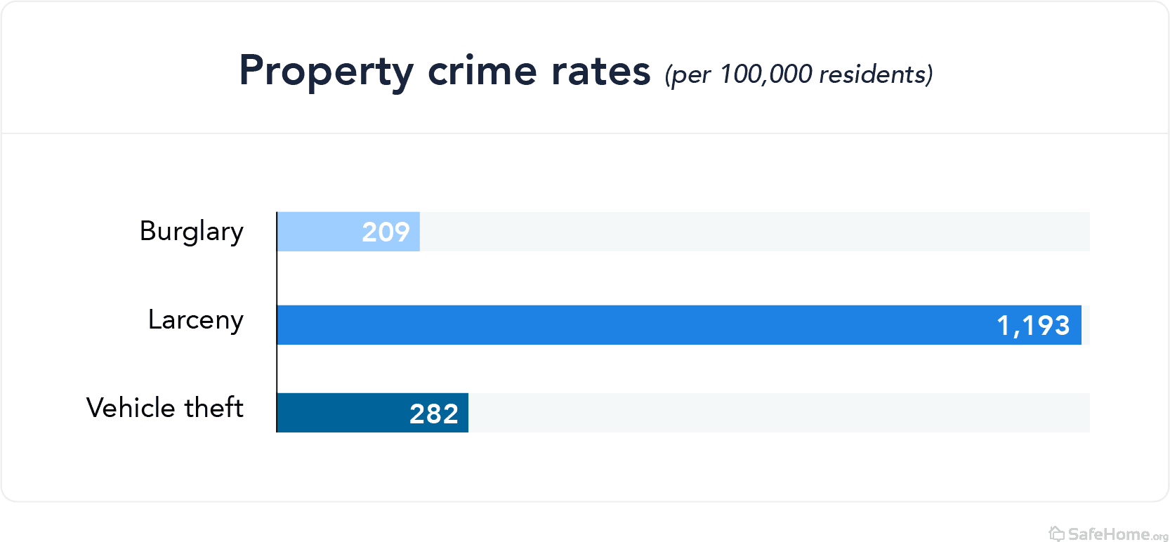 Illinois property crime rates