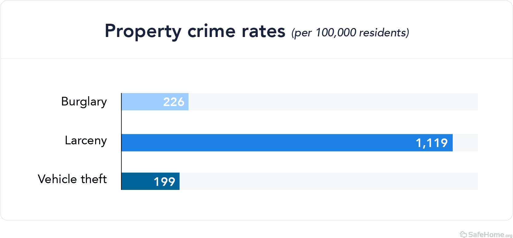 Indiana property crime rates