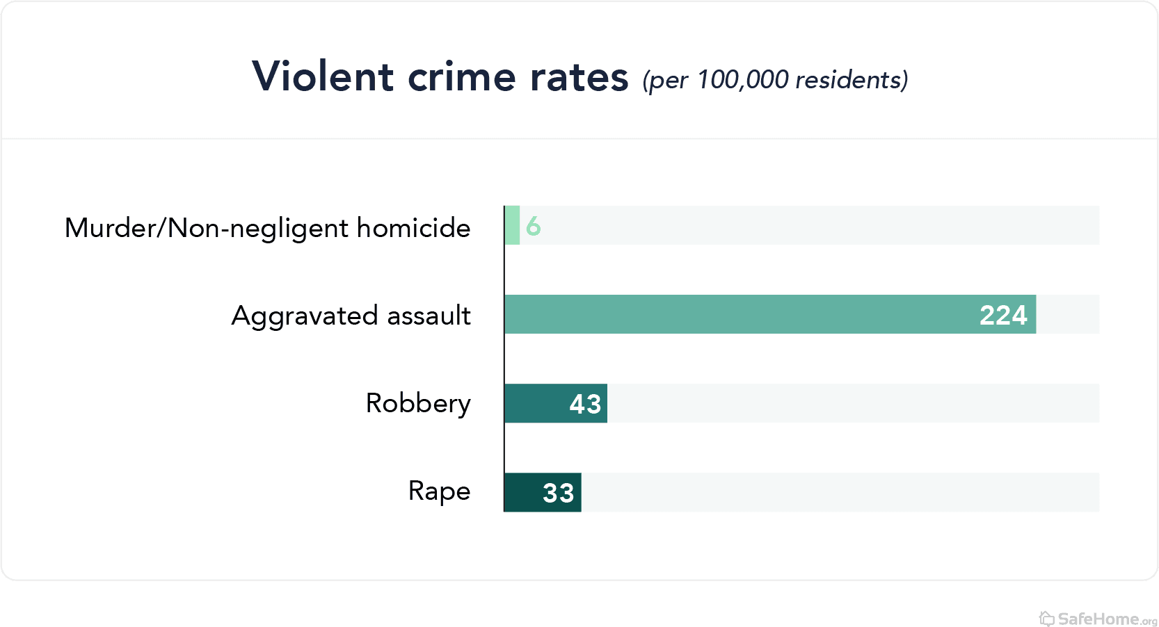 Indiana violent crime rates