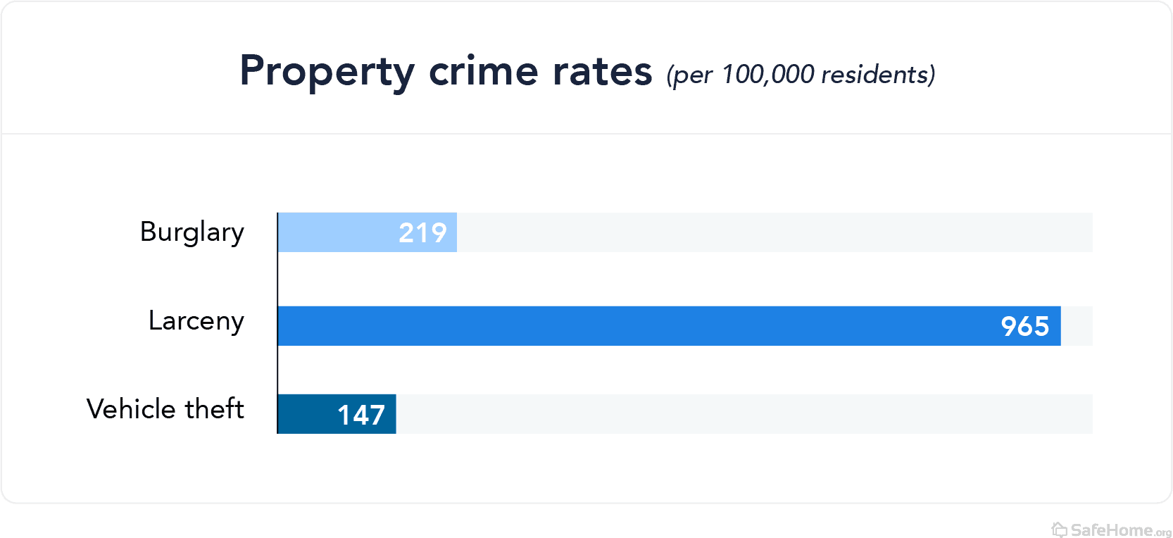 Iowa property crime rates