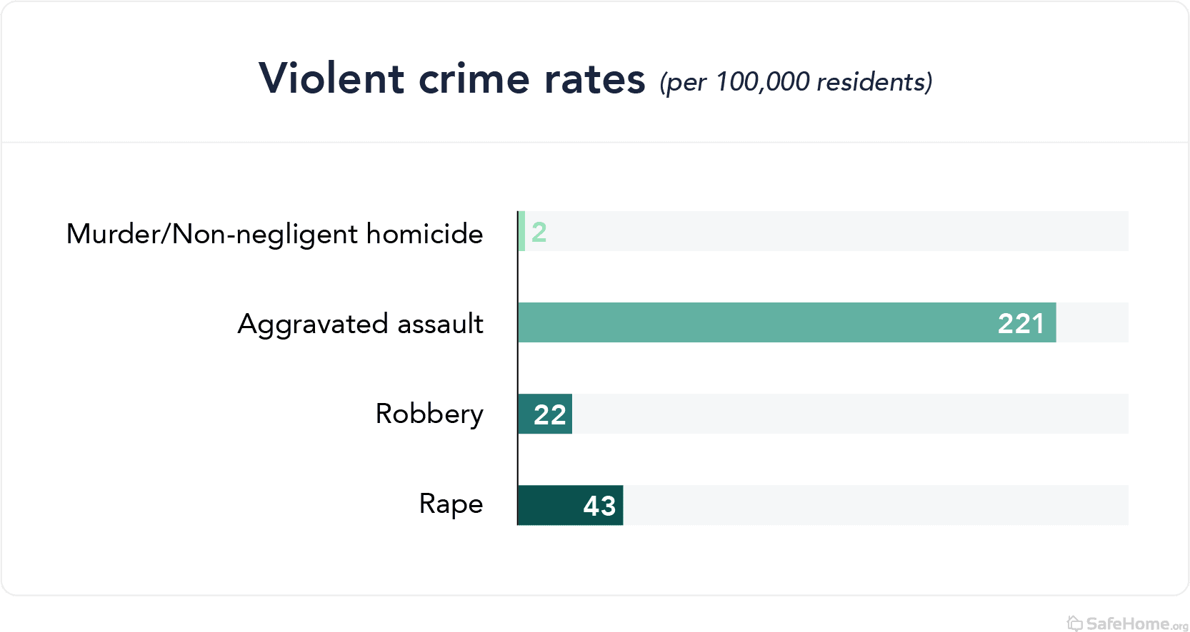 Iowa violent crime rates