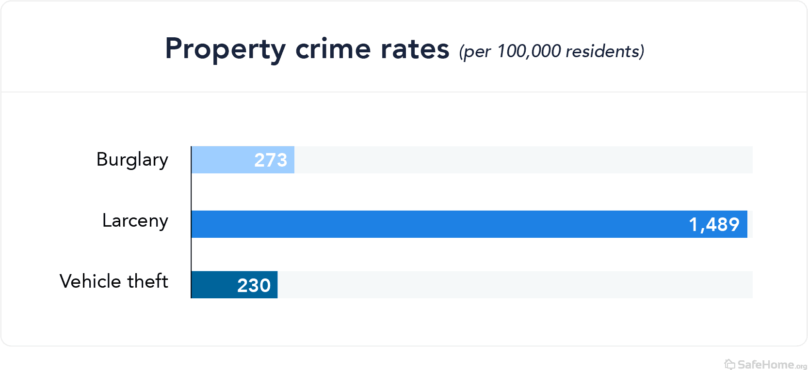 Kansas property crime rates