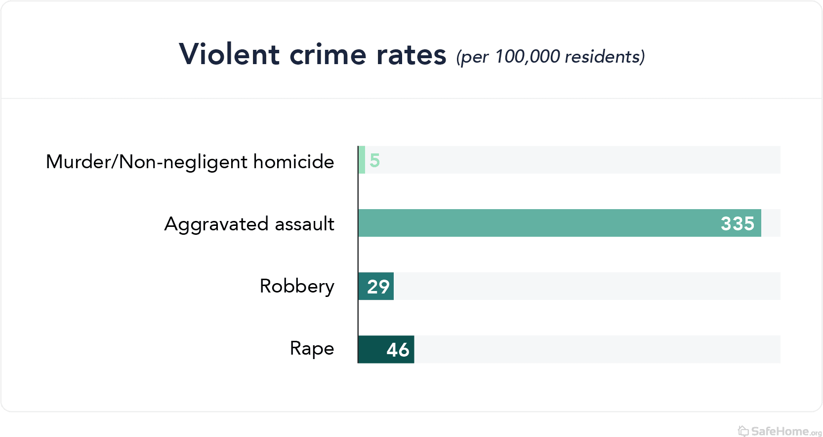 Kansas violent crime rates