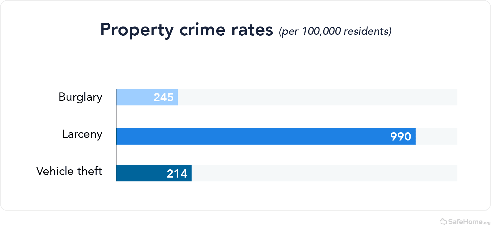 Kentucky property crime rates