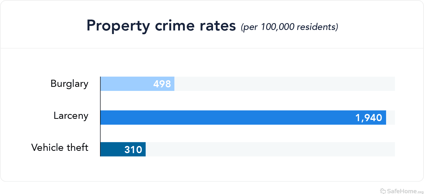 Louisiana property crime rates