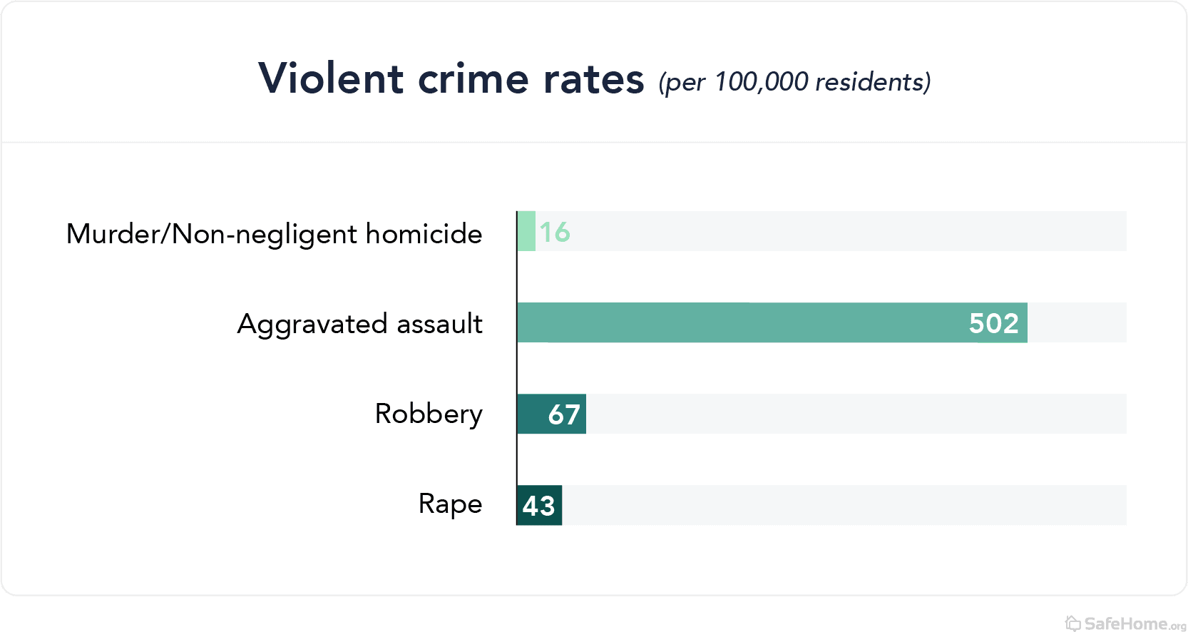 Louisiana violent crime rates