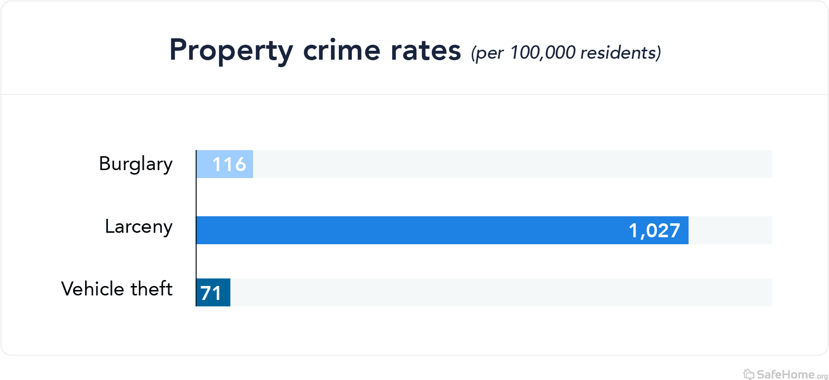 Maine property crime rates