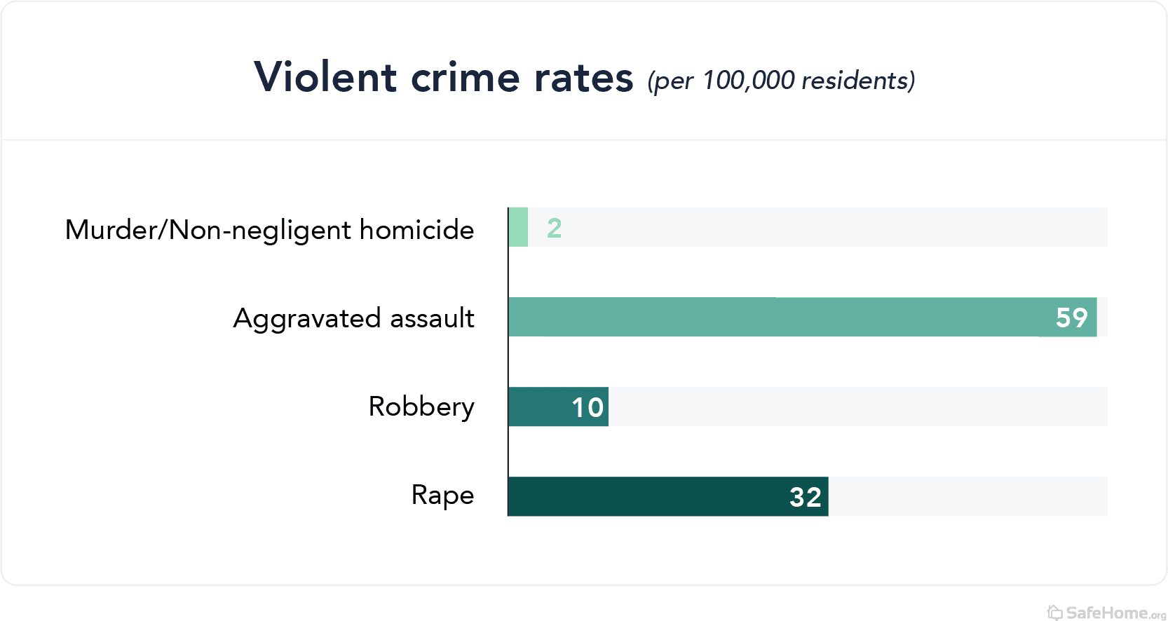 Maine violent crime rates