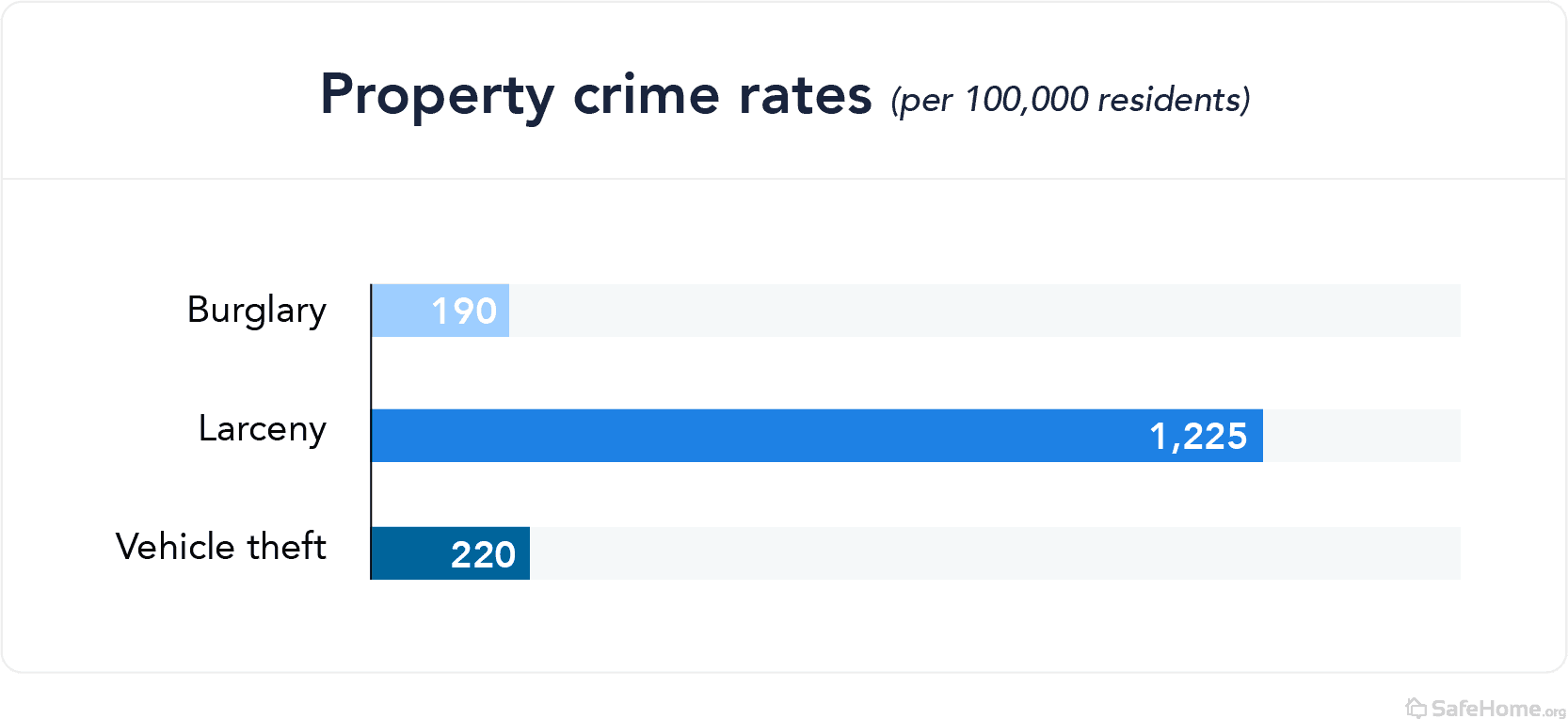 Maryland property crime rates