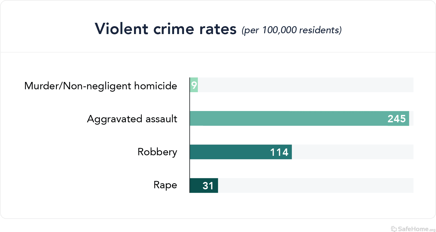 Maryland violent crime rates