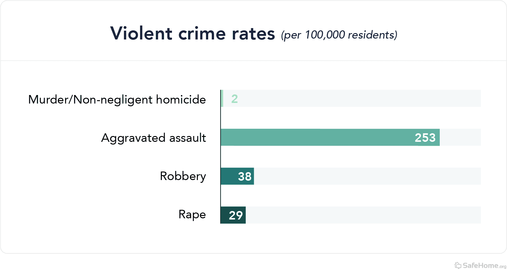 Massachusetts Violent Crime Rates